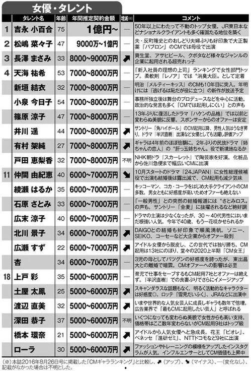 明星广告费排行,谁才是广告界的“吸金王”？